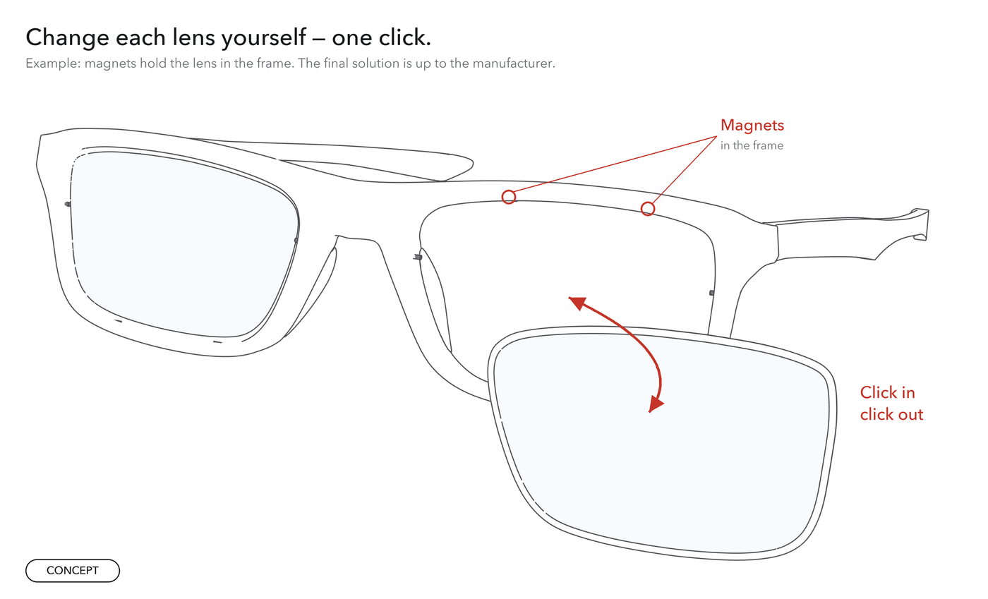 Line drawing: one lens pulled out of the frame, with an arrow showing it clicks in and out, held by magnets in the frame